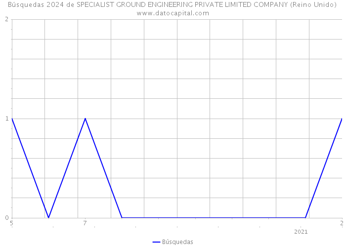 Búsquedas 2024 de SPECIALIST GROUND ENGINEERING PRIVATE LIMITED COMPANY (Reino Unido) 