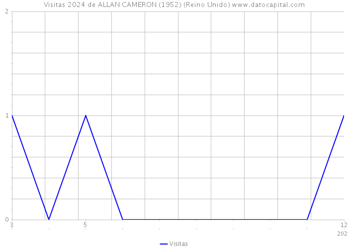 Visitas 2024 de ALLAN CAMERON (1952) (Reino Unido) 