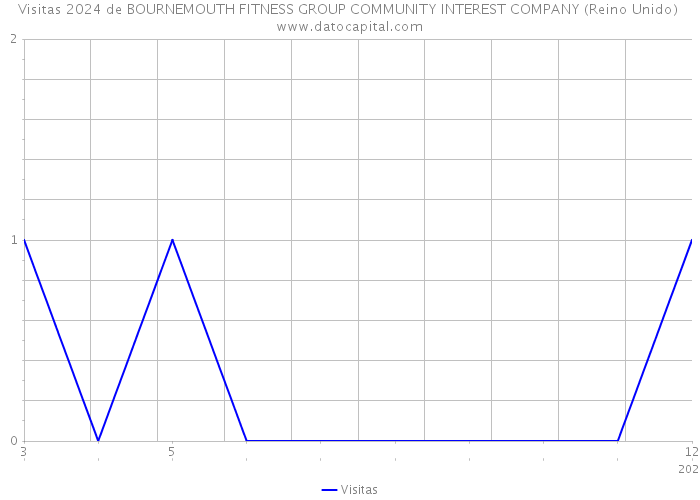Visitas 2024 de BOURNEMOUTH FITNESS GROUP COMMUNITY INTEREST COMPANY (Reino Unido) 