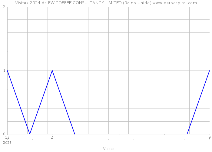 Visitas 2024 de BW COFFEE CONSULTANCY LIMITED (Reino Unido) 