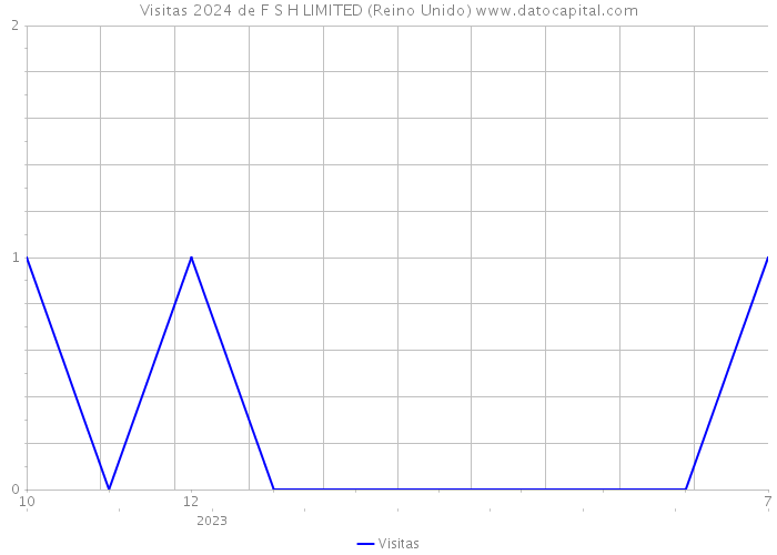 Visitas 2024 de F S H LIMITED (Reino Unido) 