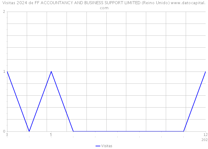 Visitas 2024 de FF ACCOUNTANCY AND BUSINESS SUPPORT LIMITED (Reino Unido) 