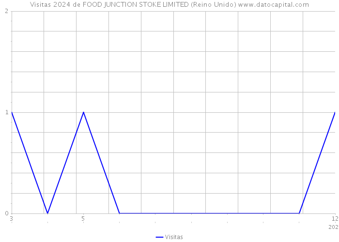 Visitas 2024 de FOOD JUNCTION STOKE LIMITED (Reino Unido) 