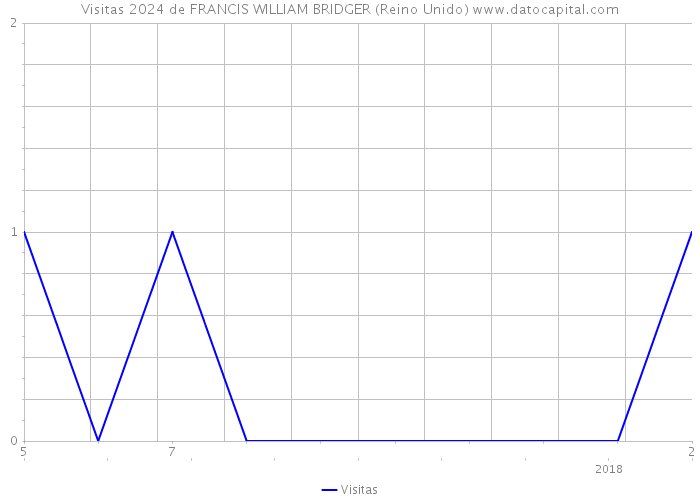 Visitas 2024 de FRANCIS WILLIAM BRIDGER (Reino Unido) 