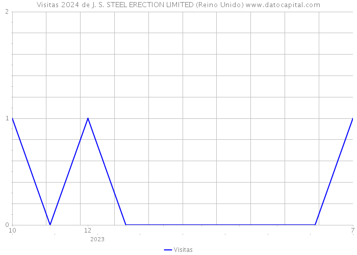 Visitas 2024 de J. S. STEEL ERECTION LIMITED (Reino Unido) 