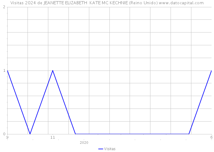 Visitas 2024 de JEANETTE ELIZABETH KATE MC KECHNIE (Reino Unido) 