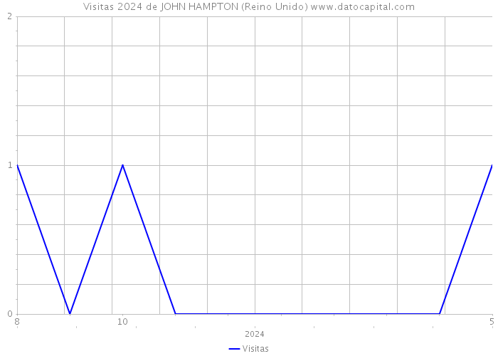 Visitas 2024 de JOHN HAMPTON (Reino Unido) 