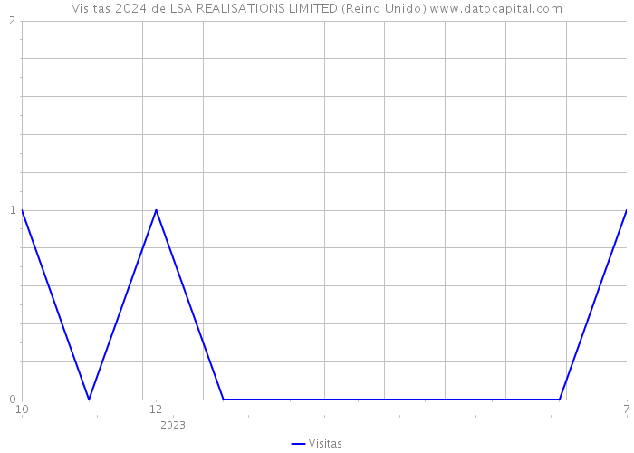 Visitas 2024 de LSA REALISATIONS LIMITED (Reino Unido) 