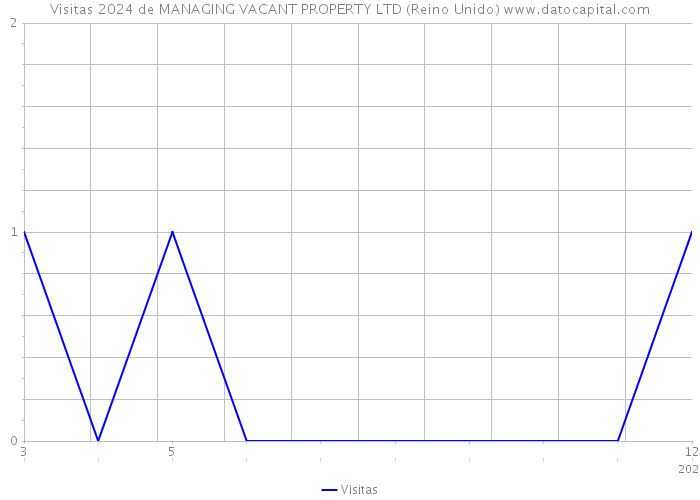 Visitas 2024 de MANAGING VACANT PROPERTY LTD (Reino Unido) 