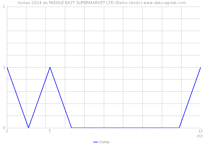 Visitas 2024 de MIDDLE EAST SUPERMARKET LTD (Reino Unido) 