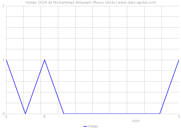 Visitas 2024 de Mohammad Almutairi (Reino Unido) 