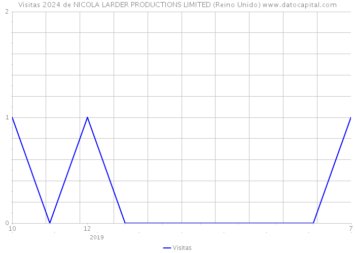 Visitas 2024 de NICOLA LARDER PRODUCTIONS LIMITED (Reino Unido) 