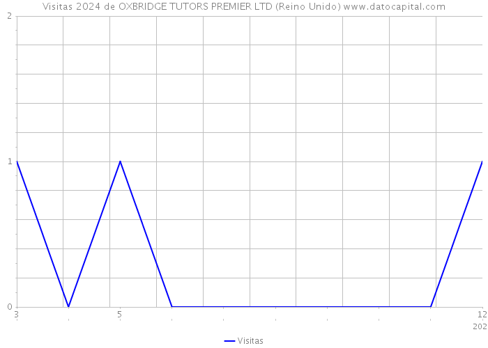 Visitas 2024 de OXBRIDGE TUTORS PREMIER LTD (Reino Unido) 