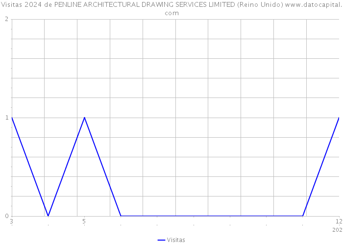 Visitas 2024 de PENLINE ARCHITECTURAL DRAWING SERVICES LIMITED (Reino Unido) 