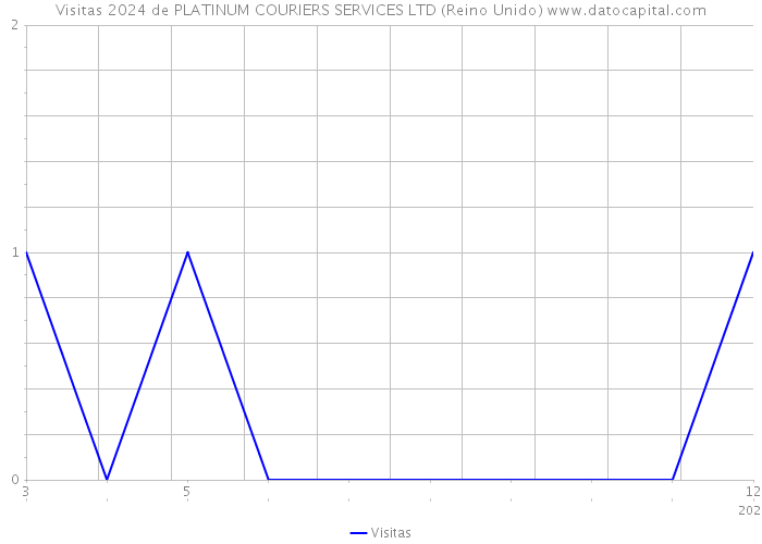 Visitas 2024 de PLATINUM COURIERS SERVICES LTD (Reino Unido) 