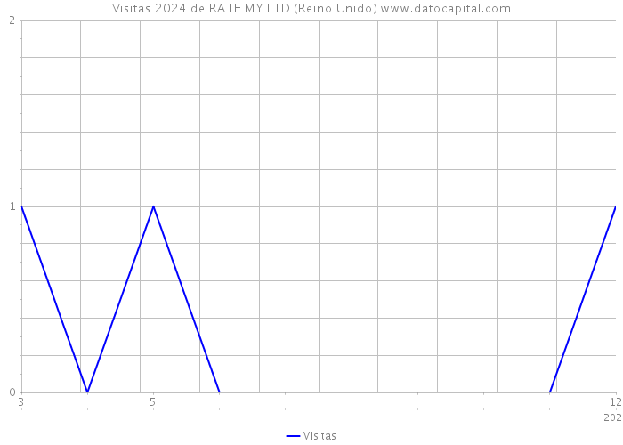 Visitas 2024 de RATE MY LTD (Reino Unido) 