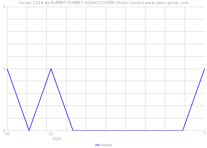 Visitas 2024 de RUPERT RUPERT ADAM COOPER (Reino Unido) 