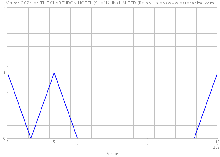 Visitas 2024 de THE CLARENDON HOTEL (SHANKLIN) LIMITED (Reino Unido) 
