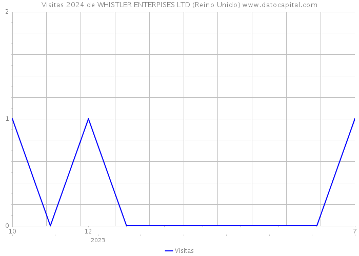 Visitas 2024 de WHISTLER ENTERPISES LTD (Reino Unido) 