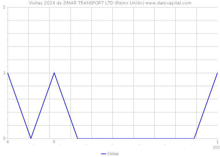 Visitas 2024 de ZIMAR TRANSPORT LTD (Reino Unido) 