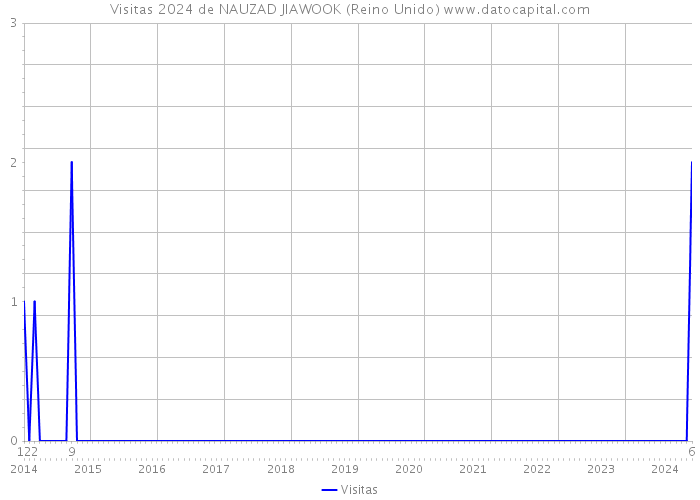 Visitas 2024 de NAUZAD JIAWOOK (Reino Unido) 