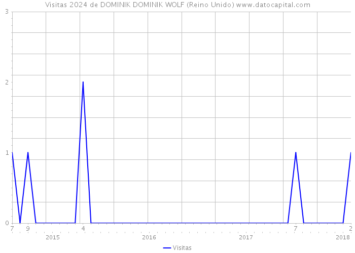 Visitas 2024 de DOMINIK DOMINIK WOLF (Reino Unido) 