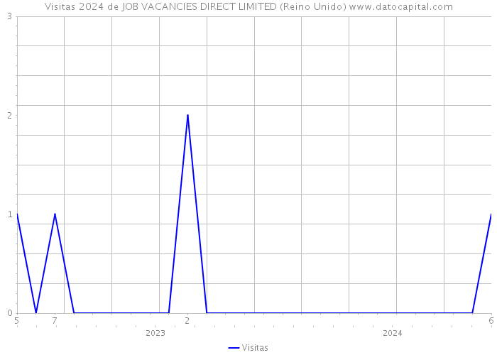 Visitas 2024 de JOB VACANCIES DIRECT LIMITED (Reino Unido) 