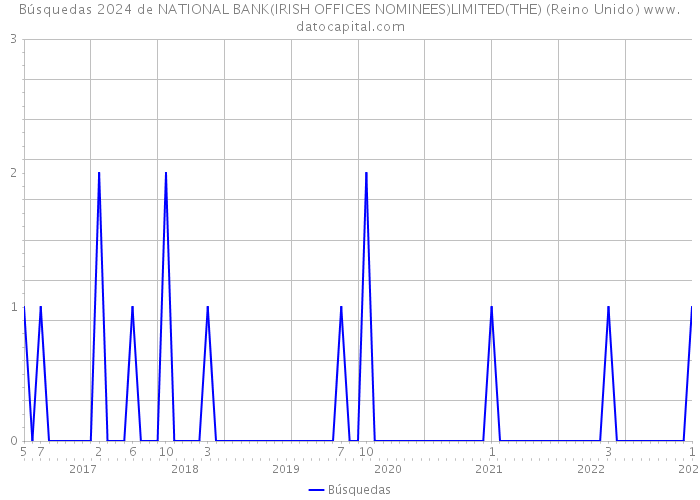 Búsquedas 2024 de NATIONAL BANK(IRISH OFFICES NOMINEES)LIMITED(THE) (Reino Unido) 