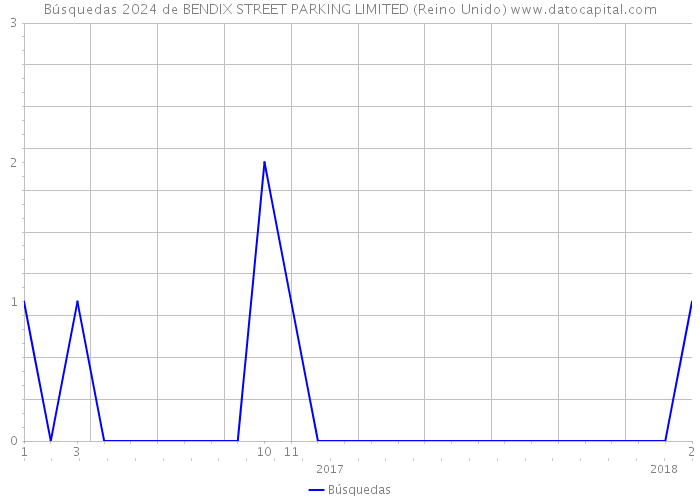 Búsquedas 2024 de BENDIX STREET PARKING LIMITED (Reino Unido) 