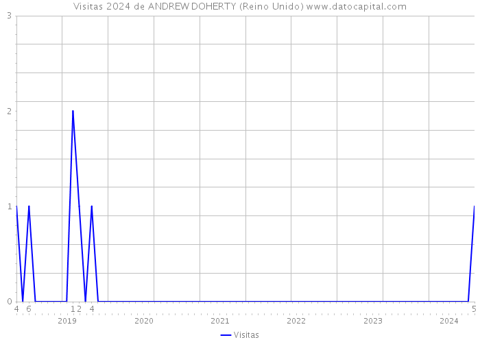 Visitas 2024 de ANDREW DOHERTY (Reino Unido) 