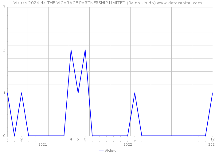 Visitas 2024 de THE VICARAGE PARTNERSHIP LIMITED (Reino Unido) 