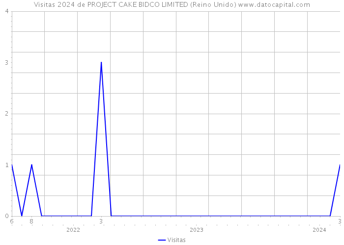 Visitas 2024 de PROJECT CAKE BIDCO LIMITED (Reino Unido) 