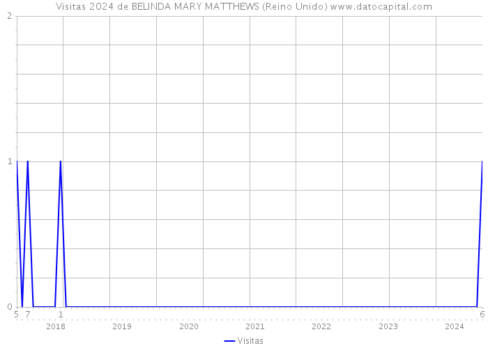 Visitas 2024 de BELINDA MARY MATTHEWS (Reino Unido) 