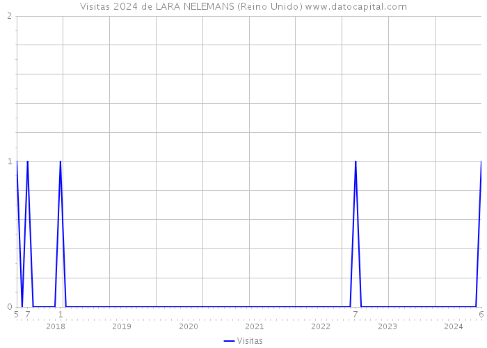 Visitas 2024 de LARA NELEMANS (Reino Unido) 