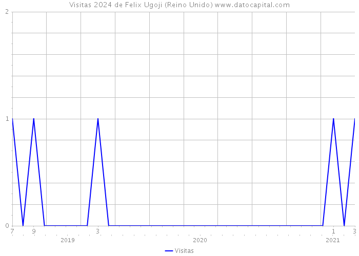 Visitas 2024 de Felix Ugoji (Reino Unido) 