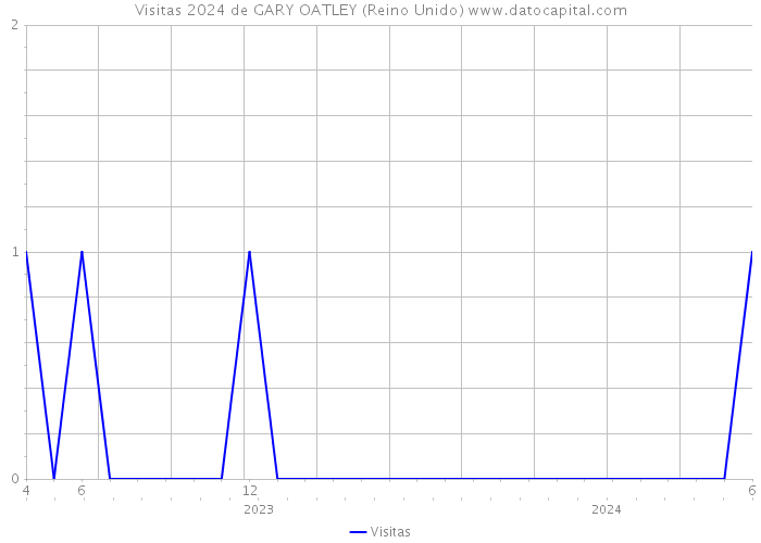 Visitas 2024 de GARY OATLEY (Reino Unido) 