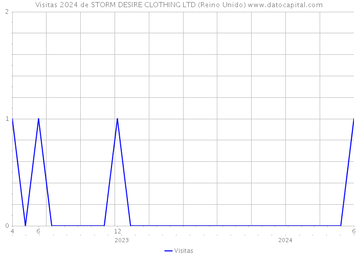 Visitas 2024 de STORM DESIRE CLOTHING LTD (Reino Unido) 