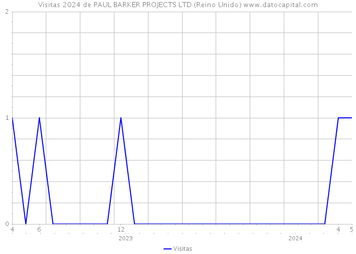 Visitas 2024 de PAUL BARKER PROJECTS LTD (Reino Unido) 