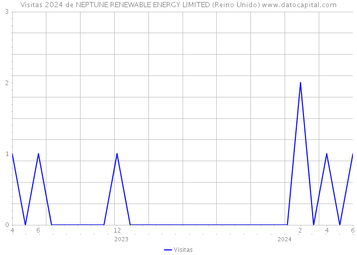 Visitas 2024 de NEPTUNE RENEWABLE ENERGY LIMITED (Reino Unido) 