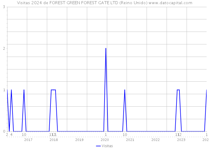 Visitas 2024 de FOREST GREEN FOREST GATE LTD (Reino Unido) 