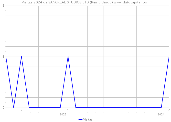 Visitas 2024 de SANGREAL STUDIOS LTD (Reino Unido) 