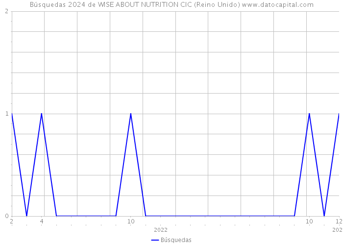Búsquedas 2024 de WISE ABOUT NUTRITION CIC (Reino Unido) 