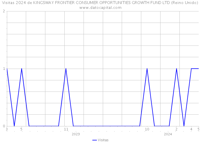 Visitas 2024 de KINGSWAY FRONTIER CONSUMER OPPORTUNITIES GROWTH FUND LTD (Reino Unido) 