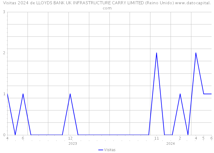 Visitas 2024 de LLOYDS BANK UK INFRASTRUCTURE CARRY LIMITED (Reino Unido) 