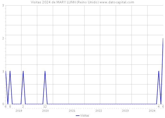 Visitas 2024 de MARY LUNN (Reino Unido) 