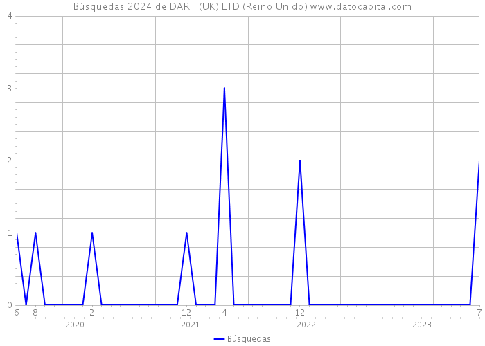 Búsquedas 2024 de DART (UK) LTD (Reino Unido) 