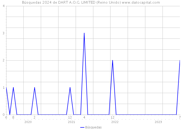 Búsquedas 2024 de DART A.O.G. LIMITED (Reino Unido) 