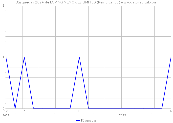 Búsquedas 2024 de LOVING MEMORIES LIMITED (Reino Unido) 