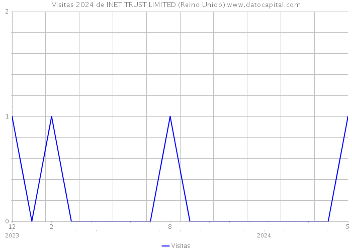 Visitas 2024 de INET TRUST LIMITED (Reino Unido) 