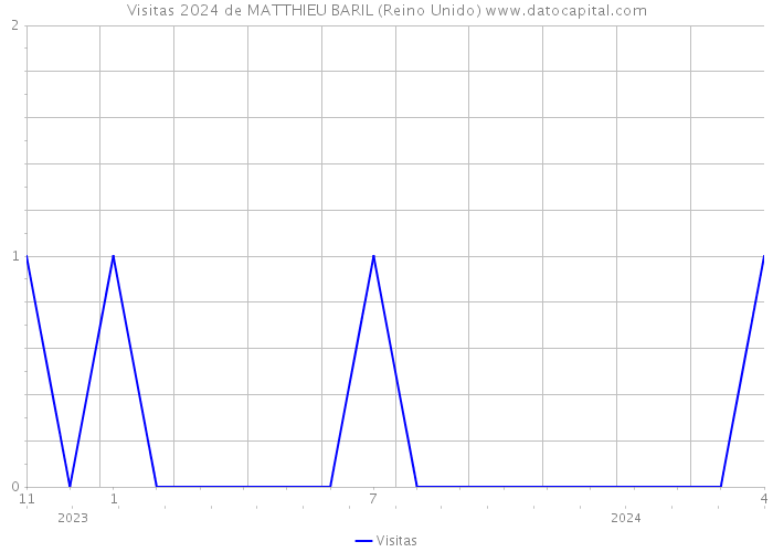 Visitas 2024 de MATTHIEU BARIL (Reino Unido) 